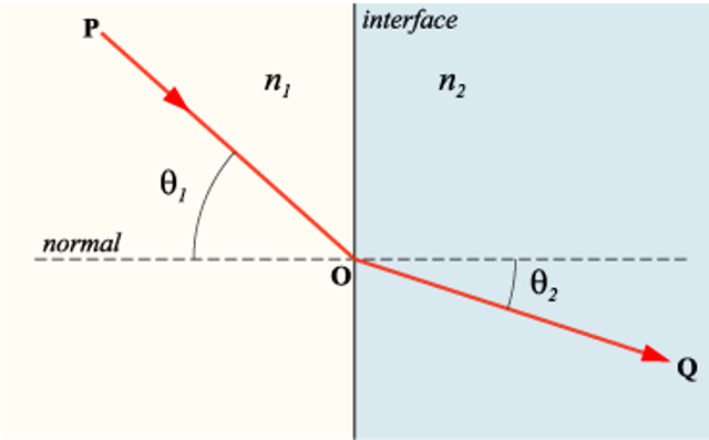 Refractive Index Using Snell's Law — Task. Science State Board, Class 10.