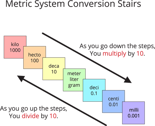 metric system steps