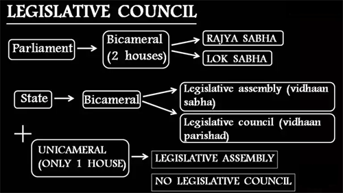 Types Of State Legislature — Lesson Social Science Class 7