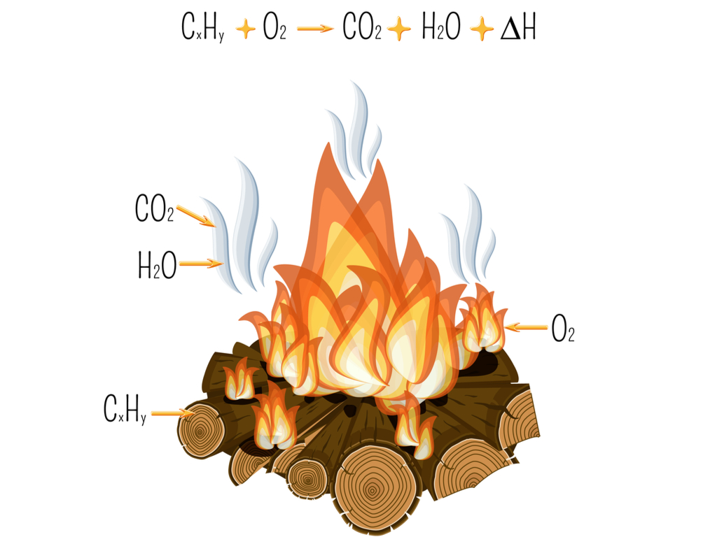 Sources of Heat — lesson. Science State Board, Class 6.