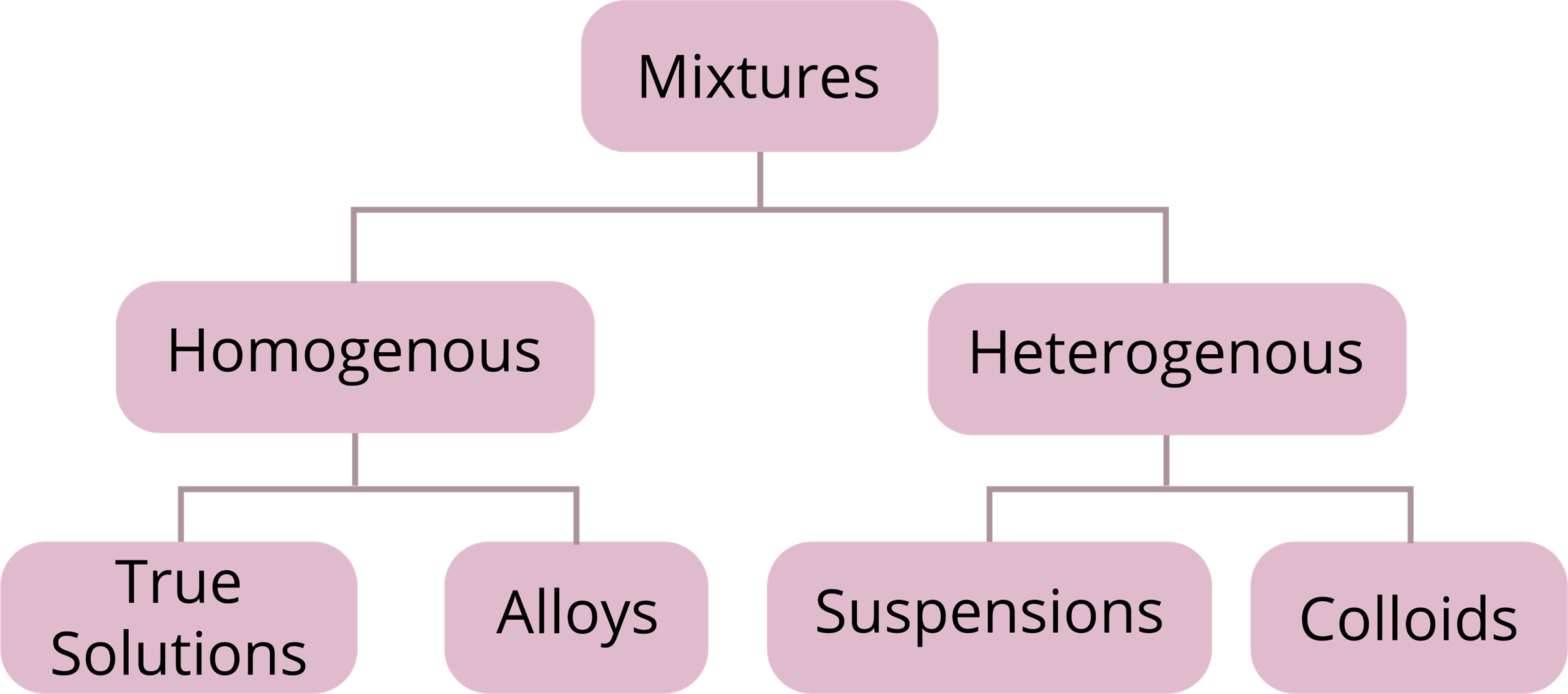 Types of mixture Homogeneous and Heterogeneous — lesson. Science State