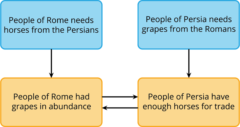 the-barter-system-lesson-social-science-class-9