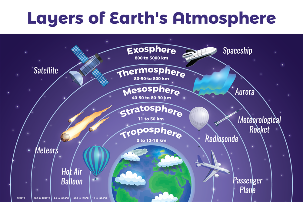 Structure of the Atmosphere — lesson. Social Science, Class 9.