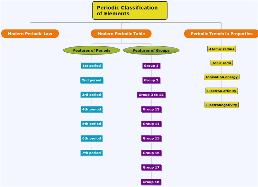 PeriodicClassificationofElements.png