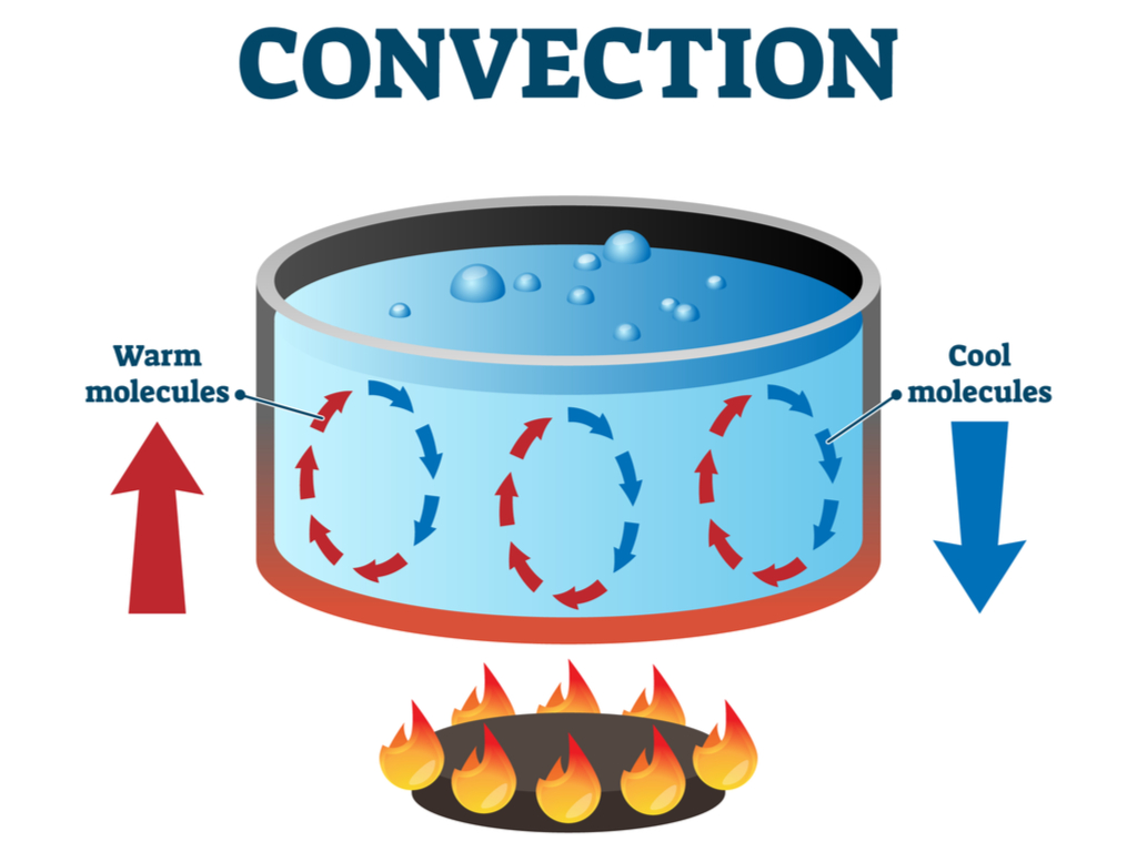 Mode of heat transfer - Convection and Radiation — lesson. Science CBSE ...