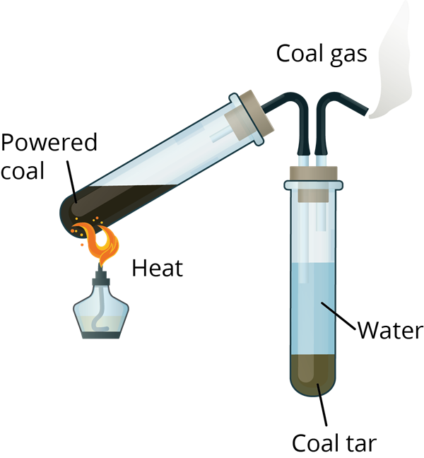 Uses and Products from coal — lesson. Science State Board, Class 8.