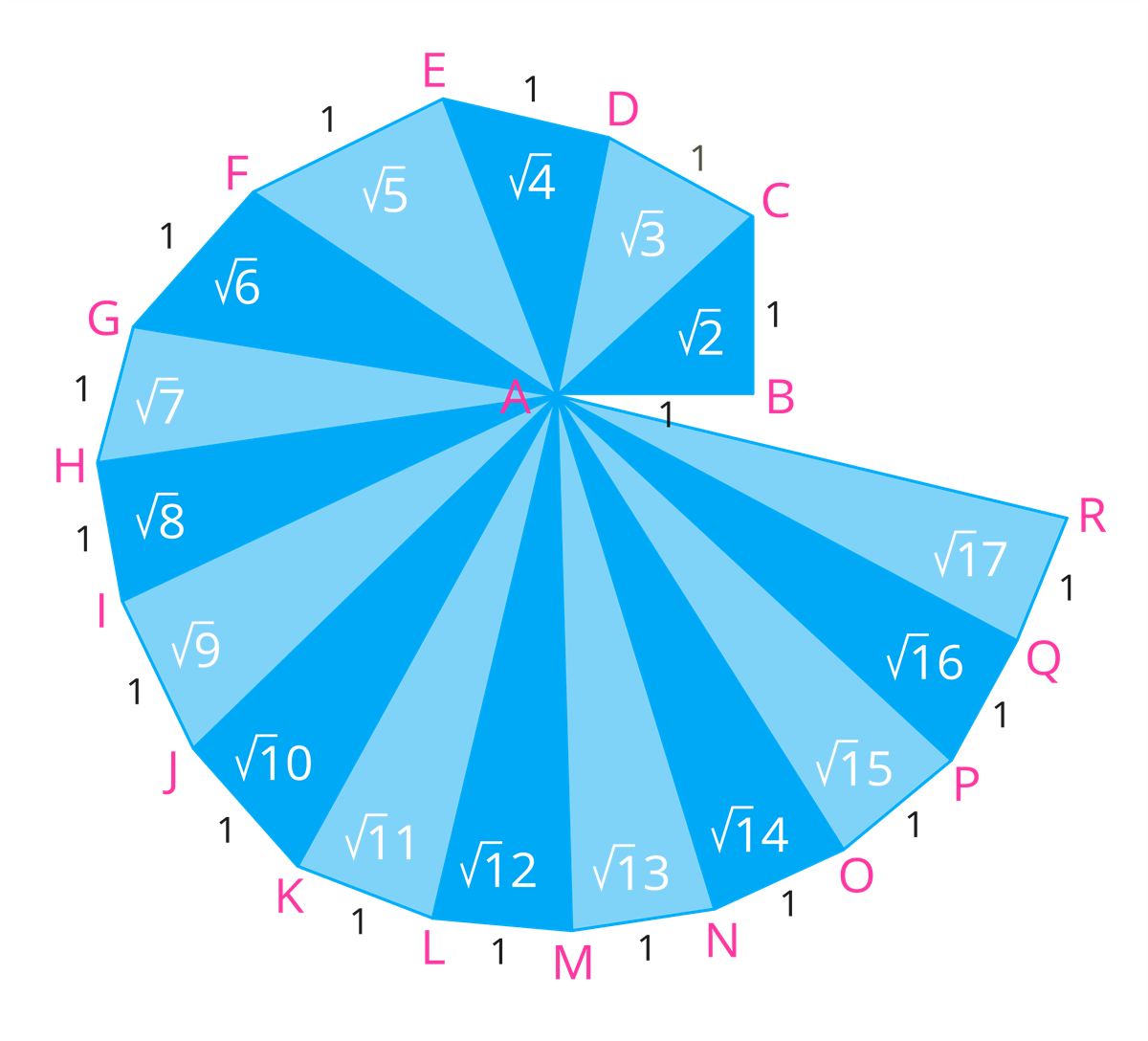 General procedure to construct square root — lesson. Mathematics State