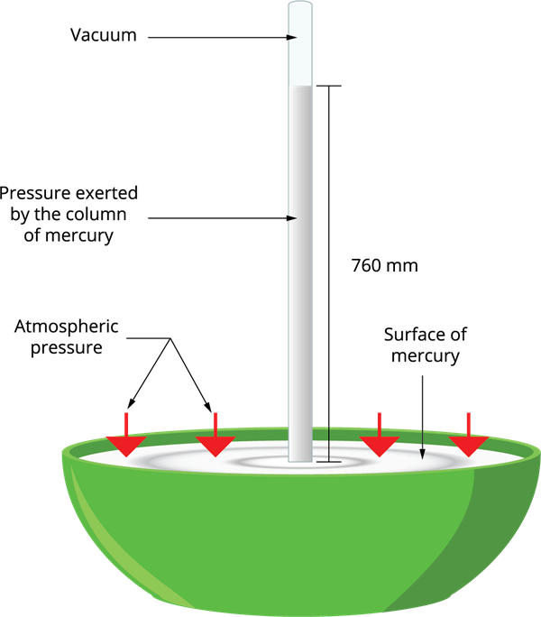 calculation-of-atmospheric-pressure-task-science-state-board-class-9