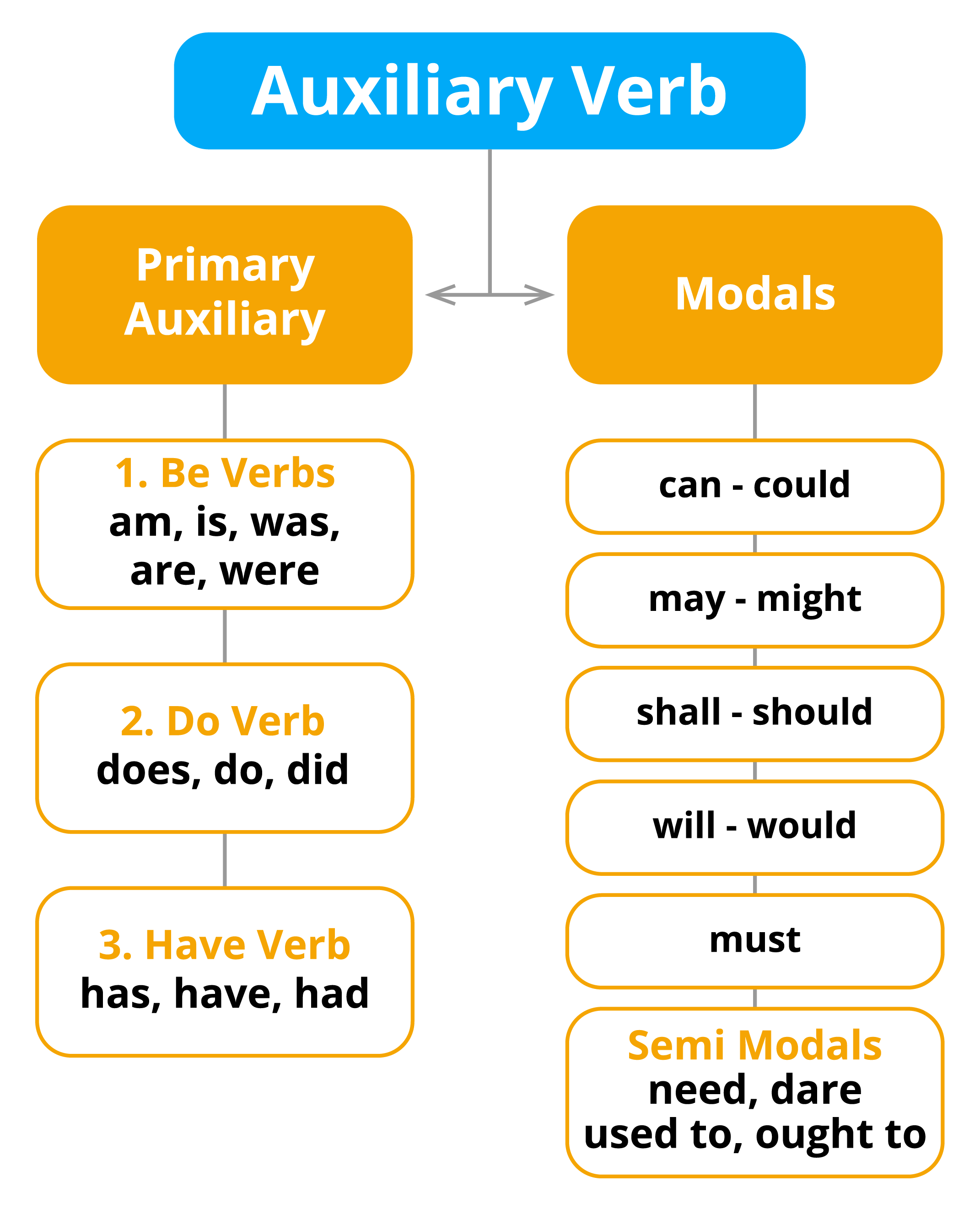 Auxiliary verbs. Modal Auxiliary verbs. Modal Auxiliary verbs в английском языке. Auxiliary транскрипция.