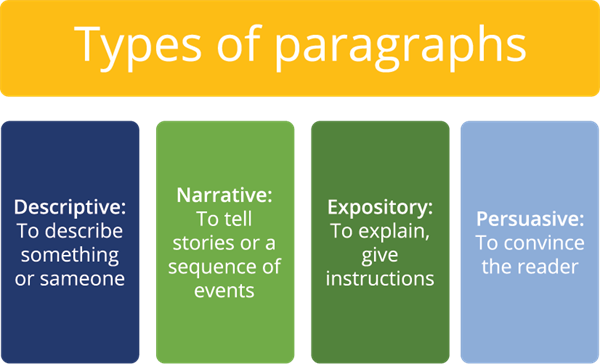 3 types of paragraphs in an essay