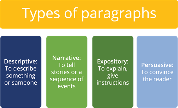 essay paragraph types