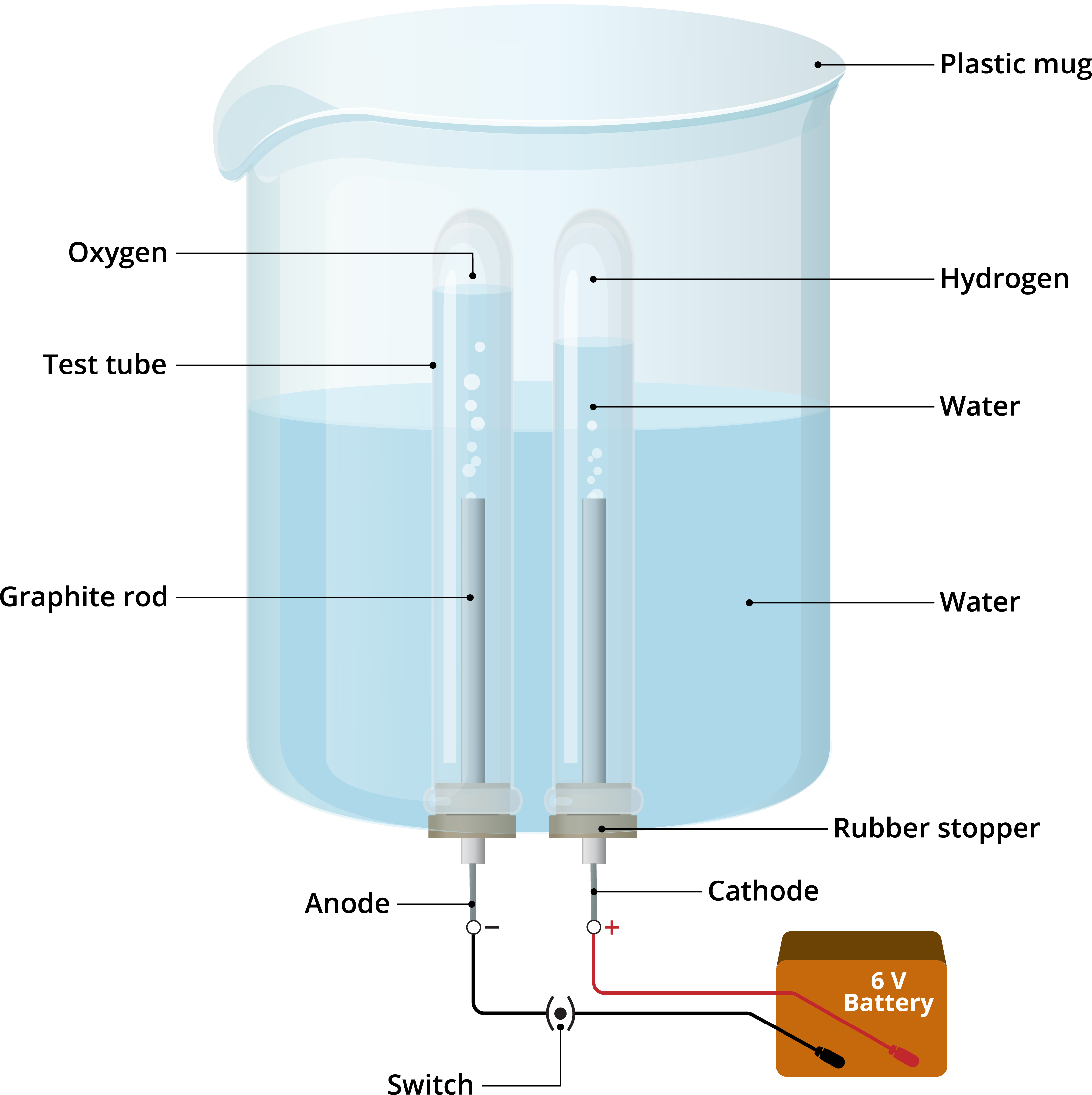 electrolysis of water experiment class 10