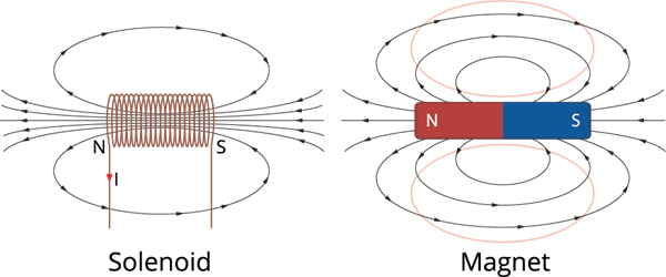 Magnetic Field Due To A Current In A Solenoid — Lesson Science Cbse Class 10 5300