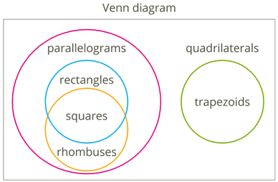 Introduction to parallelogram-Venn diagram.png