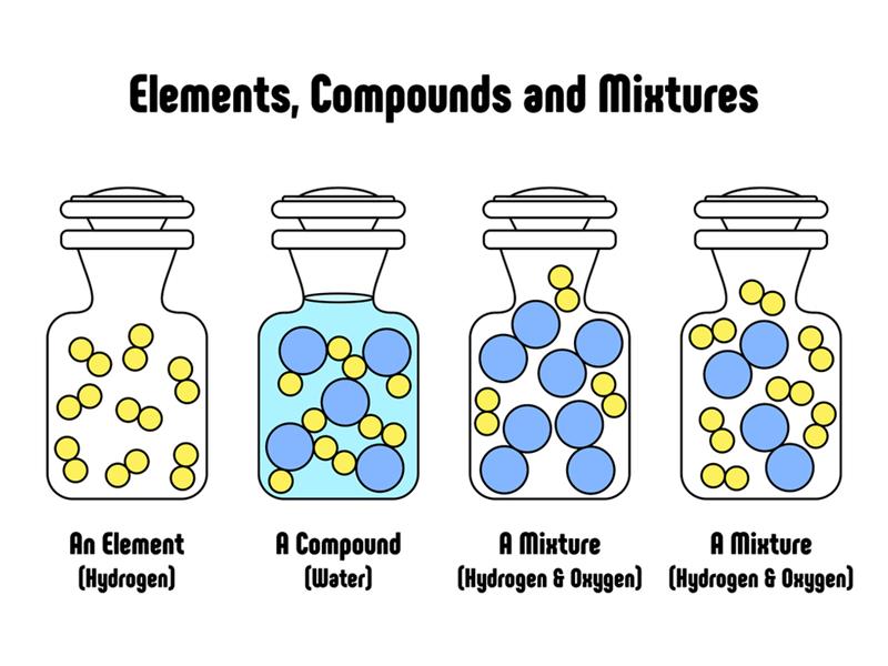 Compounds — lesson. Science State Board, Class 7.