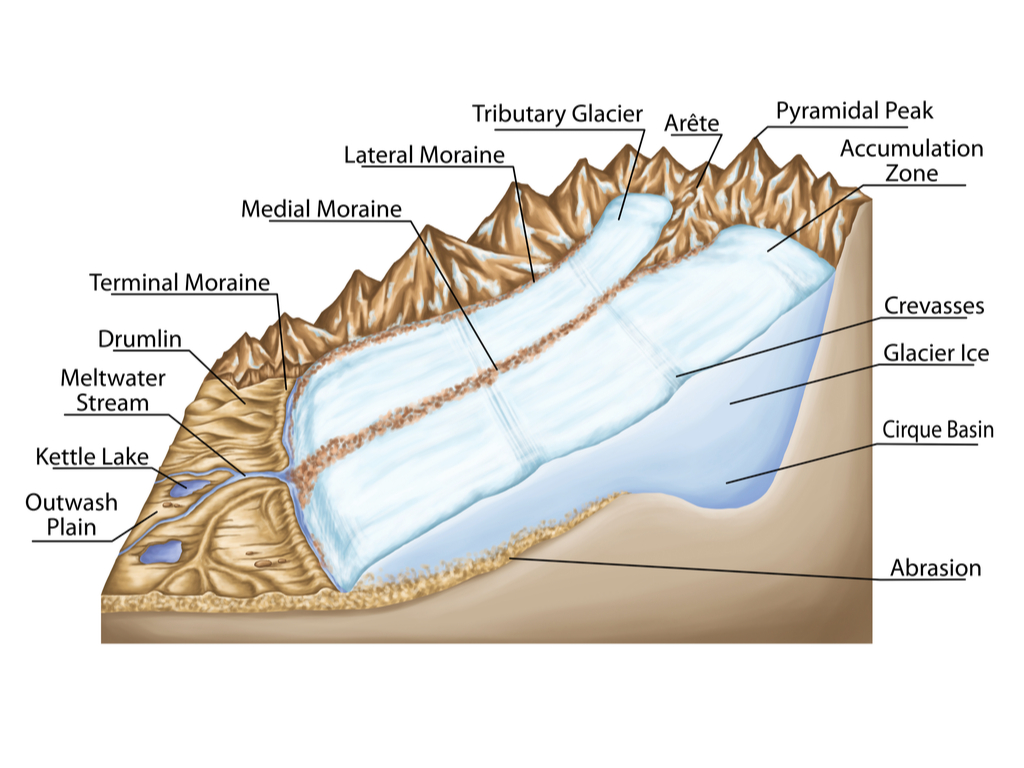 Depositional Landforms Of Glacier — Lesson. Social Science, Class 9.