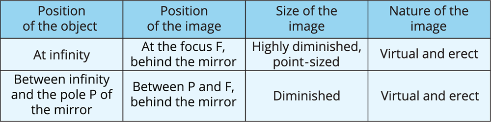 Image formation by a convex mirror — lesson. Science CBSE, Class 10.