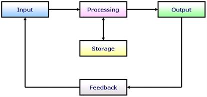 Functions of computer.jpg