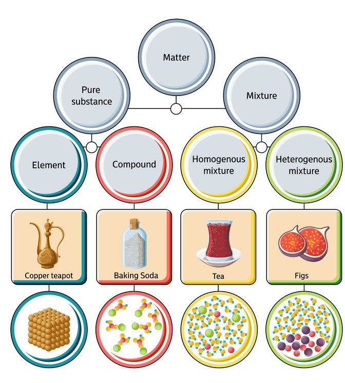 Introduction to pure substance and mixture — lesson. Science CBSE, Class 9.