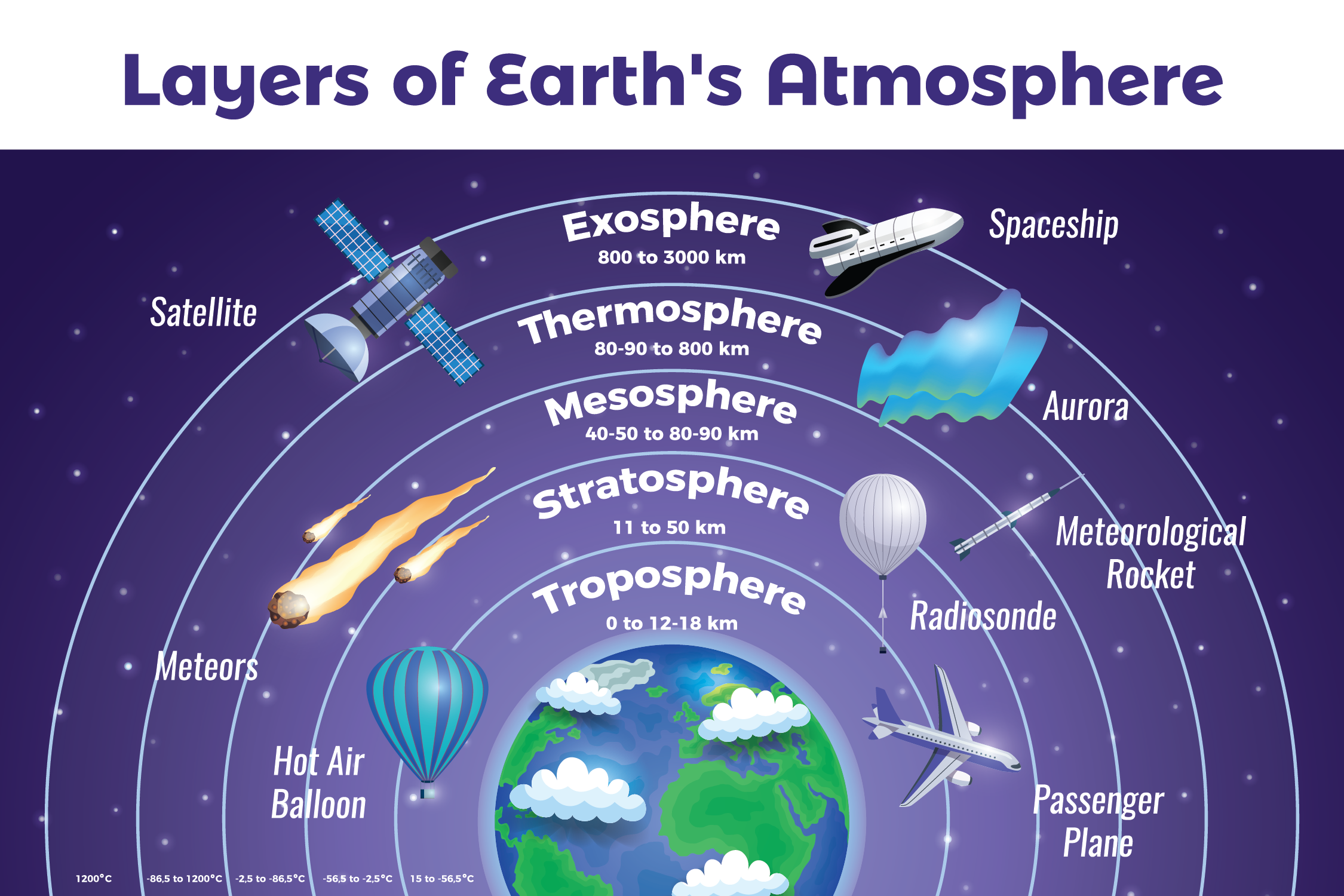 Structure of the Atmosphere — lesson. Social Science, Class 9.