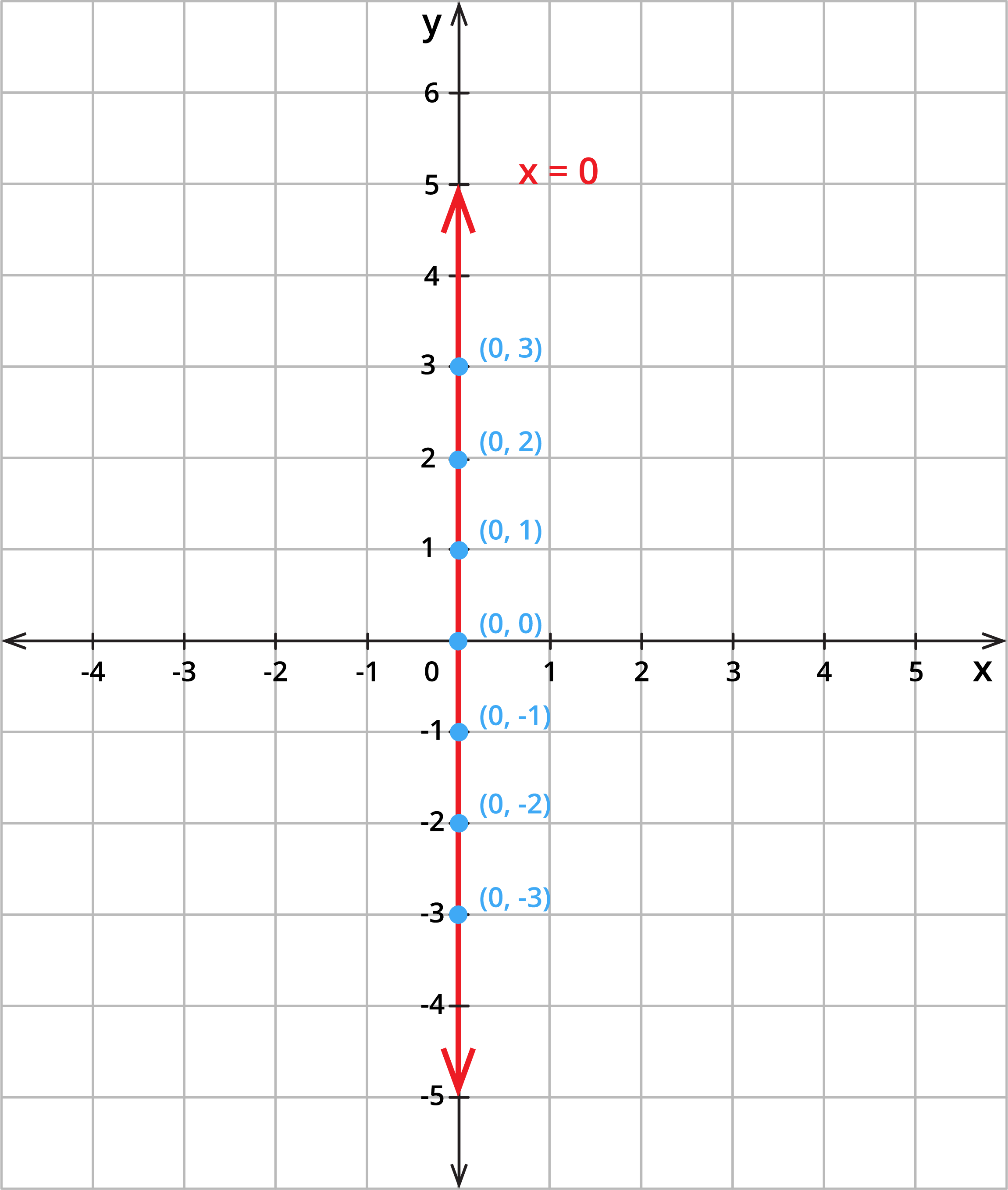 Equation of coordinate axes — lesson. Mathematics State Board, Class 10.