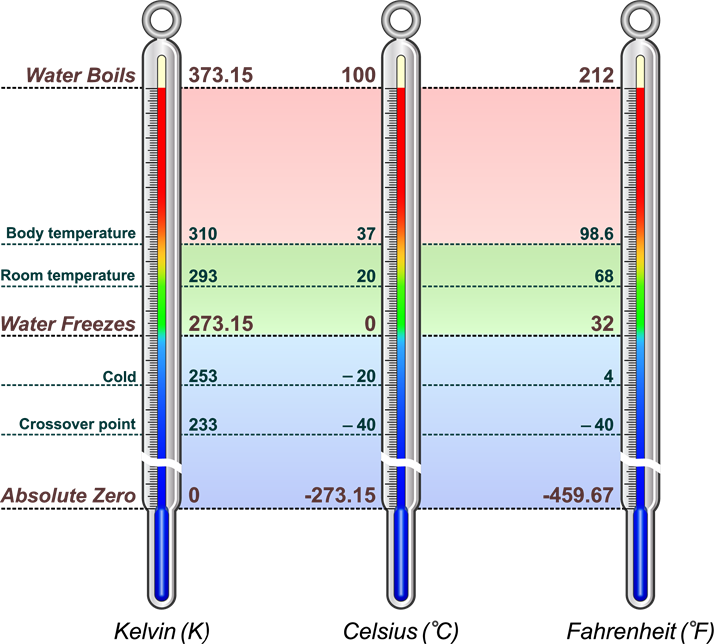 Temperature scales — lesson. Science State Board, Class 7.