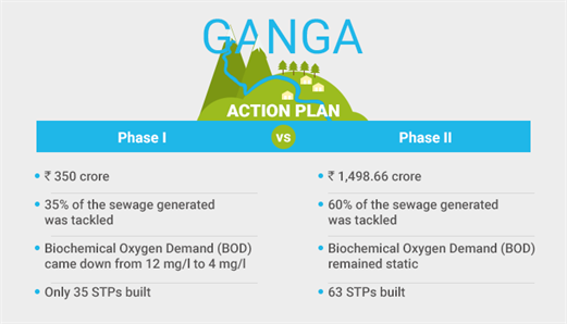 Ganga-Action-Plan-Phases-I-and-II-Comparison.png