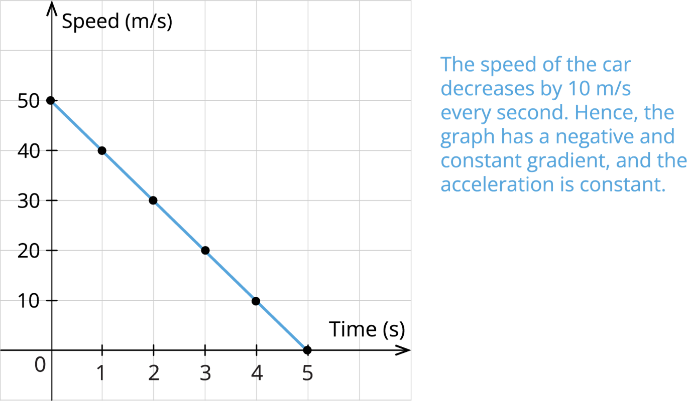 speed-time-graph-lesson-science-state-board-class-7